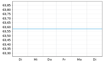 Chart UniEuroRenta Real Zins Inhaber-Anteile -net-A o.N. - 1 semaine