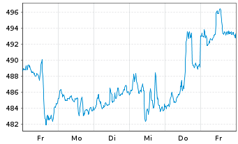 Chart Partners Grp L.I.-List.Pr.Equ. Nam.-An.EUR(P-Acc.) - 1 Week