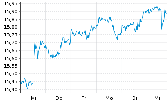 Chart UBS (Lux) Key Sel.-Gbl All.USDAct.auPort.P-acco.N. - 1 Week