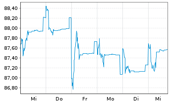 Chart Fidel.Funds SICAV-India Fo. Bearer Sh. A EUR o.N. - 1 Week