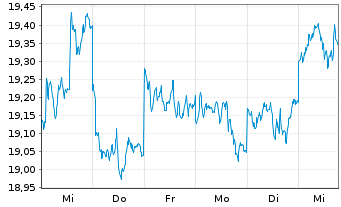 Chart HSBC GIF-As.Pac.e.Jap.Eq.Hi.Di - 1 semaine