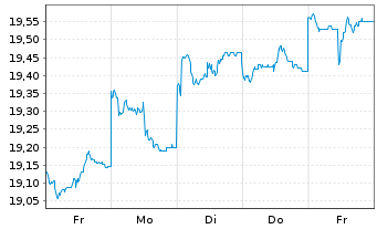 Chart HSBC GIF-As.Pac.e.Jap.Eq.Hi.Di - 1 Week