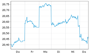 Chart HSBC GIF-As.Pac.e.Jap.Eq.Hi.Di - 1 semaine
