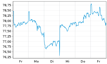 Chart UBS(Lux)Eq.-USA Growth DL Inh.-An.P-acc o.N. - 1 Woche