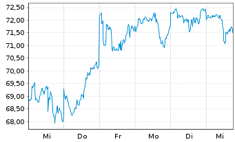 Chart UBS(Lux)Eq.-USA Growth DL Inh.-An.P-acc o.N. - 1 Woche