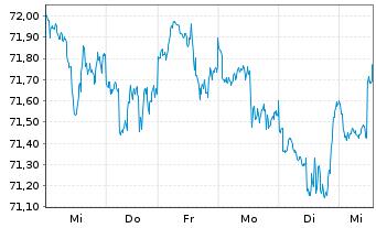 Chart UBS(Lux)Eq.-USA Growth DL Inh.-An.P-acc o.N. - 1 Week