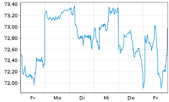Chart UBS(Lux)Eq.-USA Growth DL Inh.-An.P-acc o.N. - 1 Woche