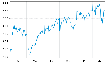 Chart UBS(Lux)Eq.-S.Caps Eu.Sust.EUR Nam.-An. P-acc o.N. - 1 semaine