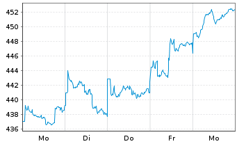 Chart UBS(Lux)Eq.-S.Caps Eu.Sust.EUR Nam.-An. P-acc o.N. - 1 Week