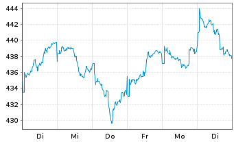 Chart UBS(Lux)Eq.-S.Caps Eu.Sust.EUR Nam.-An. P-acc o.N. - 1 Woche