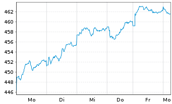 Chart UBS(Lux)Eq.-S.Caps Eu.Sust.EUR Nam.-An. P-acc o.N. - 1 semaine