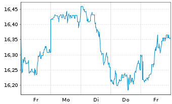 Chart Jan.Hend.-J.H.Global Growth Fd Act.N. A2 GBP o.N. - 1 Week