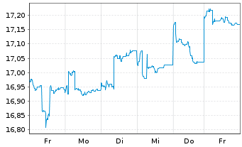 Chart Jan.Hend.-J.H.Emerg.Markets Act.Nom.R(Acc.)USD o.N - 1 semaine