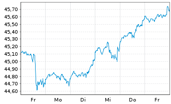 Chart G.Sachs Fds-GS Gl. Core Equity Reg.Shrs E EUR Acc - 1 Woche