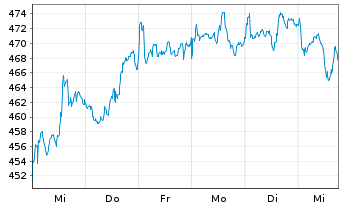 Chart Am.Fds-AF Latin America Equity Nam-Ant. A USD(C)oN - 1 semaine