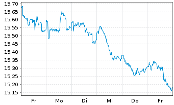 Chart BGF - Sustainable Energy Fund At.Nm.Cl.A4 GBP o.N. - 1 semaine