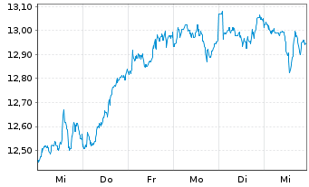 Chart BGF - Sustainable Energy Fund At.Nm.Cl.A4 GBP o.N. - 1 semaine