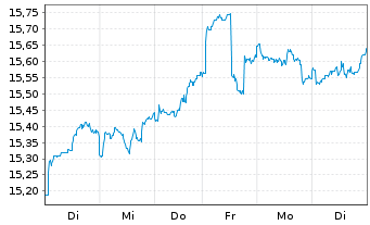 Chart BGF - Sustainable Energy Fund At.Nm.Cl.A4 GBP o.N. - 1 Woche