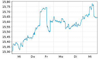 Chart BGF - Sustainable Energy Fund At.Nm.Cl.A4 GBP o.N. - 1 semaine