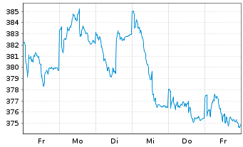 Chart FPM Funds-Stockp.Germ.Sm./M.C. Inhaber-Anteile - 1 Woche