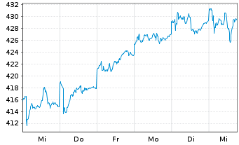 Chart FPM Funds-Stockp.Germ.Sm./M.C. Inhaber-Anteile - 1 semaine