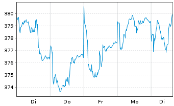 Chart FPM Funds-Stockp.Germ.Sm./M.C. Inhaber-Anteile - 1 Week
