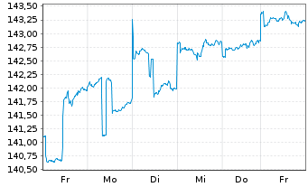 Chart Swisscanto(LU)Ptf-Sust.Bal.EUR Inh.Ant. AA o.N. - 1 Week