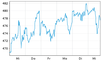 Chart Pictet - Water Namens-Anteile P dy EUR o.N. - 1 Woche