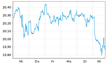 Chart JPMorgan-Global Natural Resou. Act. N.(Acc) EUR oN - 1 semaine