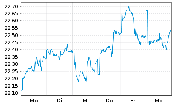Chart JPMorgan-Global Natural Resou. Act. N.(Acc) EUR oN - 1 Week