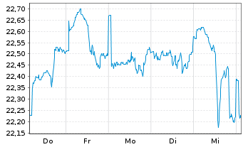 Chart JPMorgan-Global Natural Resou. Act. N.(Acc) EUR oN - 1 semaine