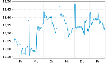 Chart JPMorgan-Global Natural Resou. Act. N.(Dis) EUR oN - 1 Woche