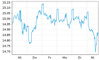 Chart JPMorgan-Global Natural Resou. Act. N.(Dis) EUR oN - 1 Woche