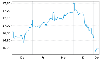 Chart JPMorgan-Global Natural Resou. Act. N.(Dis) EUR oN - 1 Week