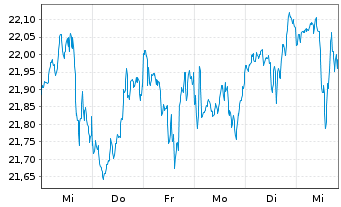 Chart Jan Hend.Hor.-J.H.H.Gl.Pr.Eq. Act.N. A2 (Acc.) oN - 1 semaine