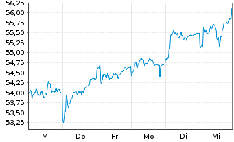 Chart JPMorgan-Europe Dyna.Small Cap A N. A (Acc.) o.N. - 1 Week