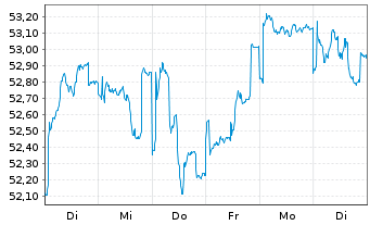 Chart JPMorgan-Europe Dyna.Small Cap A N. A (Acc.) o.N. - 1 Week