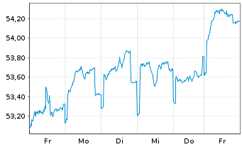 Chart JPMorgan-Europe Dyna.Small Cap A N. A (Acc.) o.N. - 1 Woche