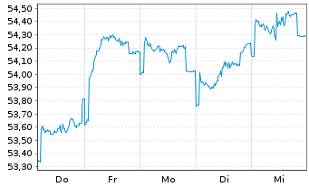 Chart JPMorgan-Europe Dyna.Small Cap A N. A (Acc.) o.N. - 1 Week
