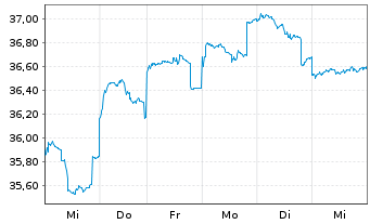 Chart JPMorgan-JF China Fd Actions Nom. A (acc.) DL - 1 semaine