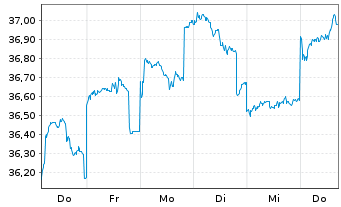 Chart JPMorgan-JF China Fd Actions Nom. A (acc.) DL - 1 Week