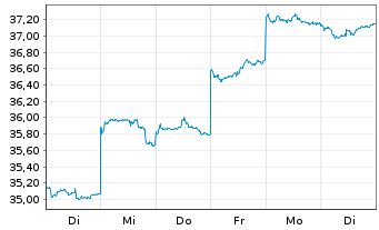 Chart JPMorgan-Greater China FundActi.Nom.A(acc.)DLo.N. - 1 semaine