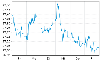 Chart JPMorgan-Euroland Equity Fd Act. Nom. A (acc.)o.N. - 1 Woche