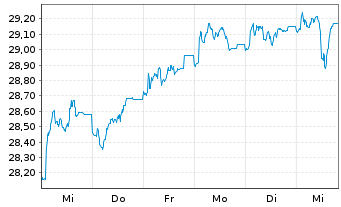 Chart JPMorgan-Euroland Equity Fd Act. Nom. A (acc.)o.N. - 1 Woche