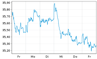 Chart JPMorgan-Europe Dynamic Fund AN. A (acc.) o.N. - 1 Week