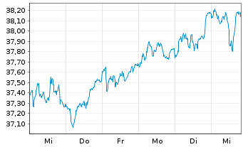 Chart JPMorgan-Europe Dynamic Fund AN. A (acc.) o.N. - 1 Woche