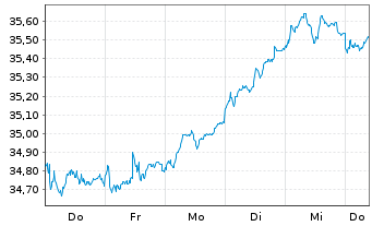 Chart JPMorgan-Europe Dynamic Fund AN. A (acc.) o.N. - 1 Woche