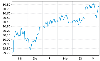 Chart JPMorgan-Europe Equity Fund AcN. A (acc.) EO o.N. - 1 Week