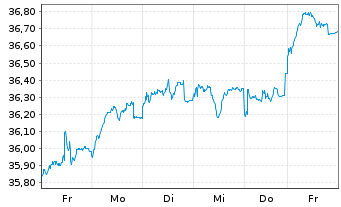 Chart JPMorgan-Europe Small Cap Fund AN. A (acc.) o.N. - 1 semaine