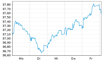 Chart JPMorgan-Europe Small Cap Fund AN. A (acc.) o.N. - 1 Week